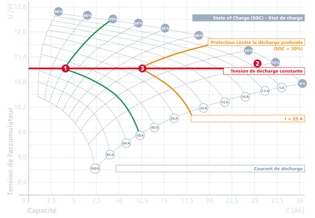 etat de charge et soc
