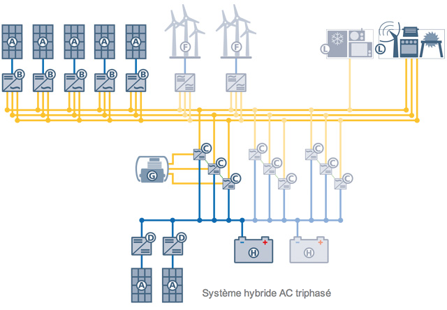 Système solaire hybride AC triphasé